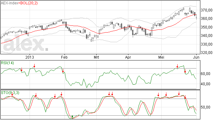 AEX verloor nog wat terrein