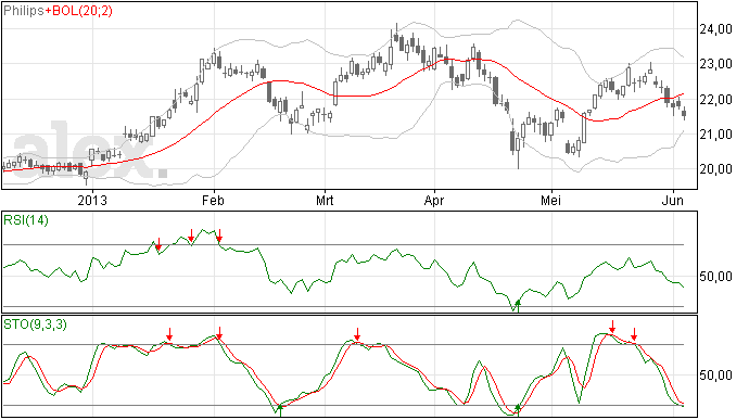 Philips analyse 6 juni 2013