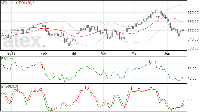 19/6 kleine stijging voor de AEX
