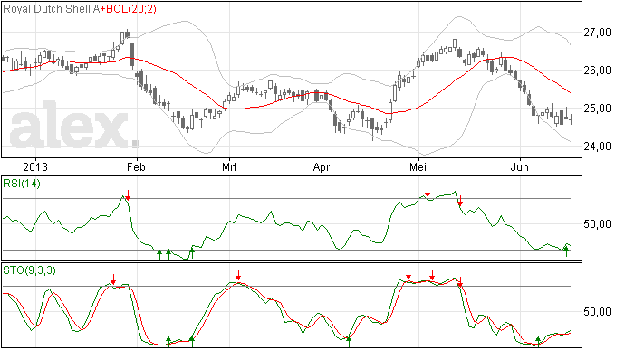 RDS in zijwaartse trend