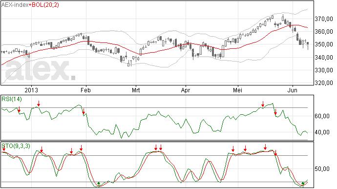 AEX verliest weer terrein