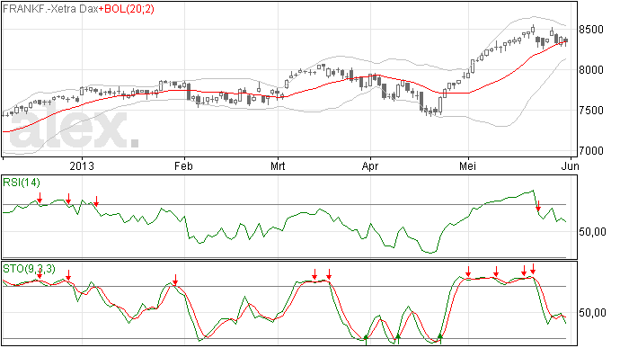 Dax eind mei op steunlijn gesloten