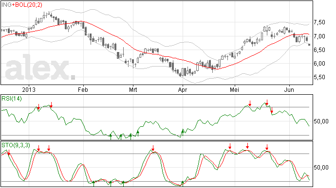 ING bank daalt weer