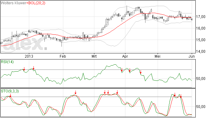 Wolters Kluwer in neutrale trend
