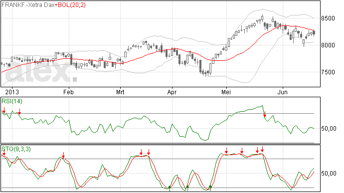 20/6 Dax lijkt zuidwaarts gericht te zijn