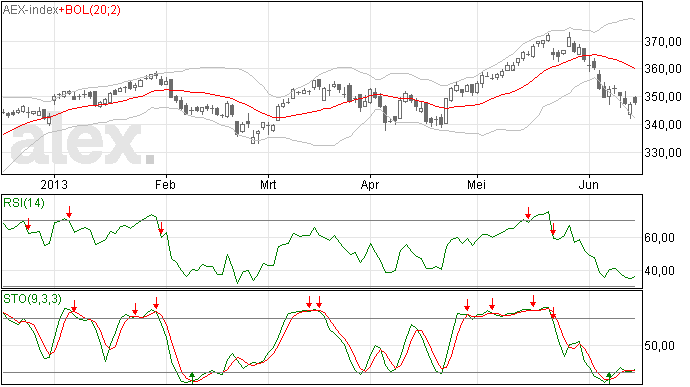 Weekanalyse AEX 17 juni 2013