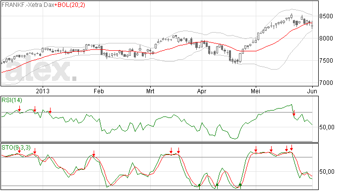 DAX 3/6 onder MA20 gesloten