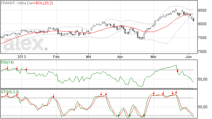 DAX voor de 5e beursdag negatief