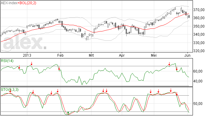 Na Doji toch verdere daling voor AEX