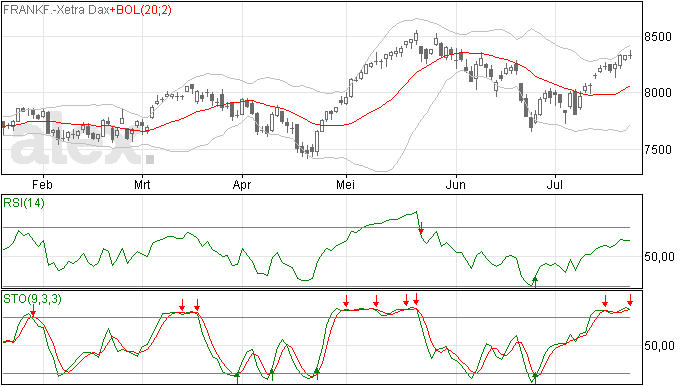 DAX 23/7: Kans op correctie aanzienlijk