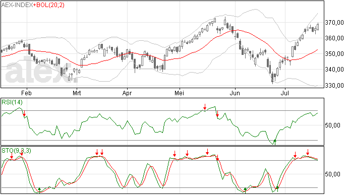 AEX hoger dankzij Bernanke