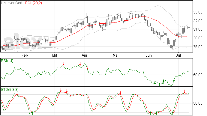 Drie Doji's na elkaar bij Unilever