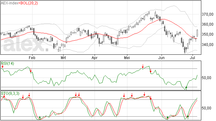 AEX onverwachts heel fors hoger