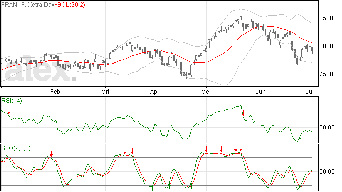 DAX 2 juli alweer gedaald