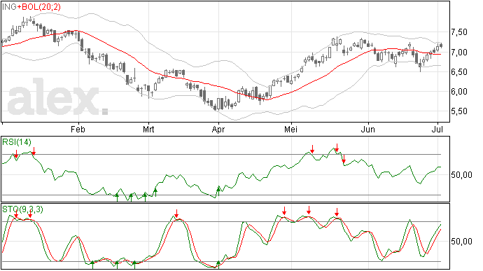 ING Bank koersdoel is 6,5