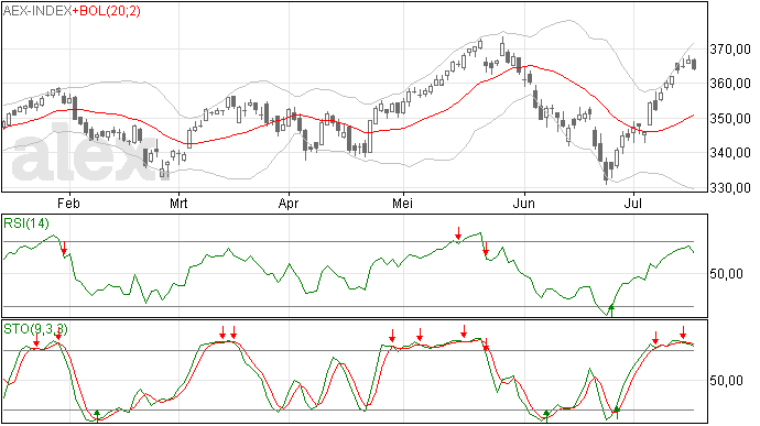 17/7 Gisteren dan toch daling AEX