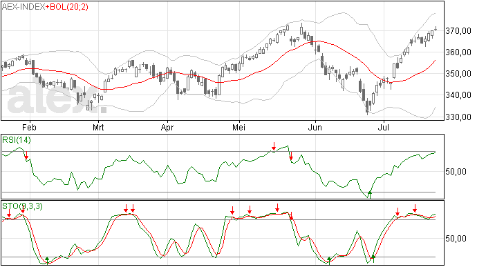 23/7 Doji in de AEX grafiek