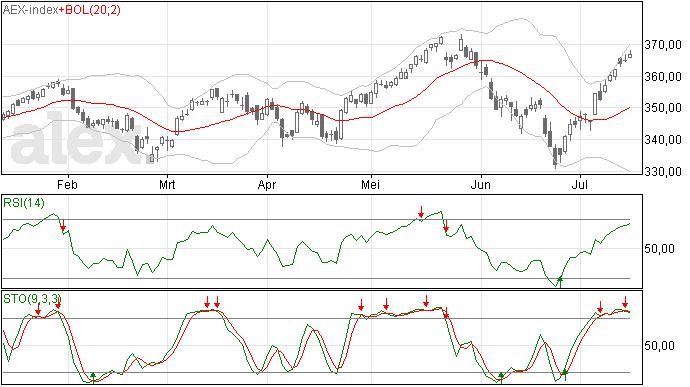16/7 AEX lijkt te toppen