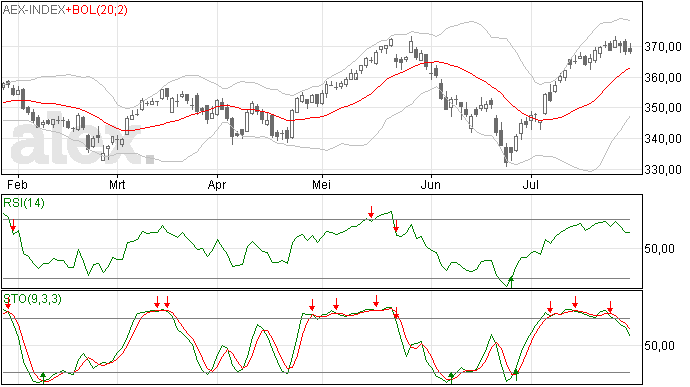 30/7: AEX, wel zwarte candle, geen daling