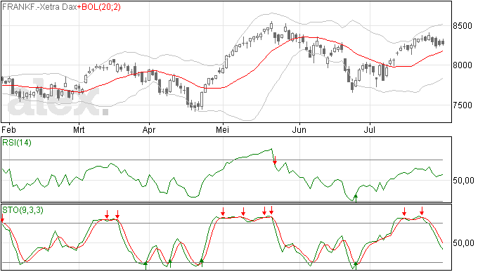 DAX 31/7: Nog altijd in correctiefase