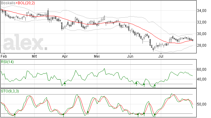 Boskalis al half jaar dalende trend