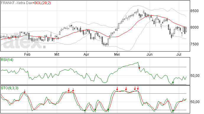 9/7 nog altijd geen doorbraak voor de DAX