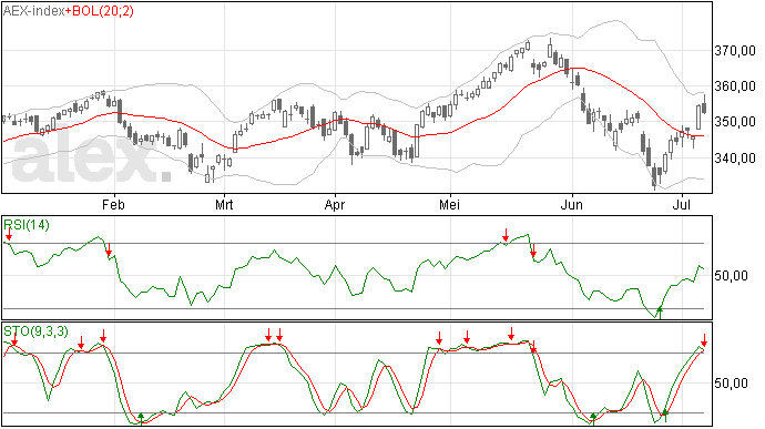 8 juli, gaat AEX uitbraak testen?