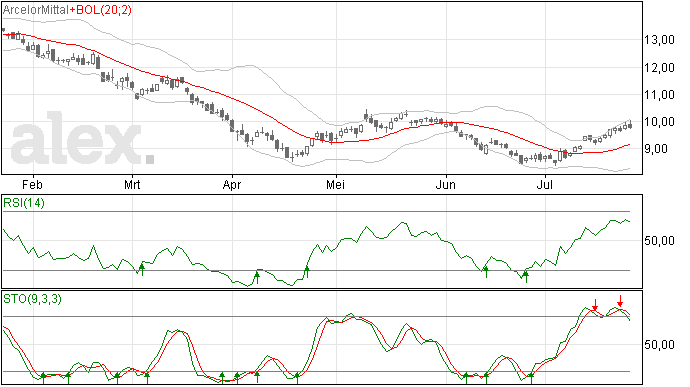 Arcelor Mittal al lang in tradingrange