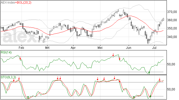 AEX door juni gap heen