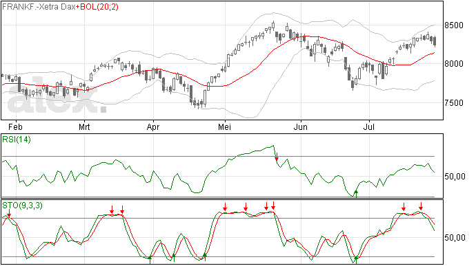 DAX analyse 29 juli 2013