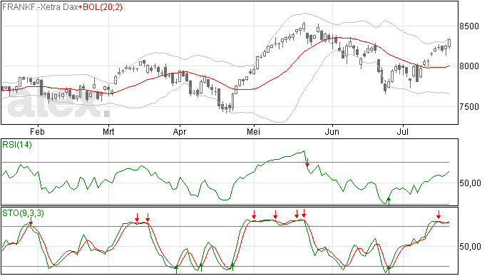 18/7 Dax hoger dankzij FED