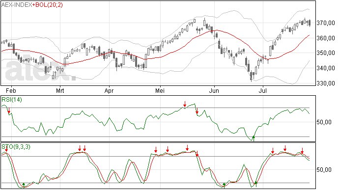 AEX weekanalyse, daling voorzien