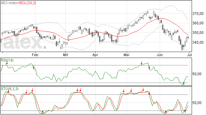 AEX weekanalyse 1 juli