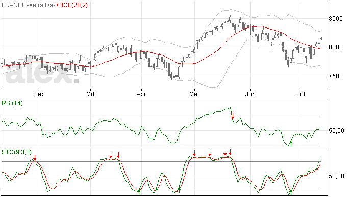 Oeps, Doji star voor DAX?