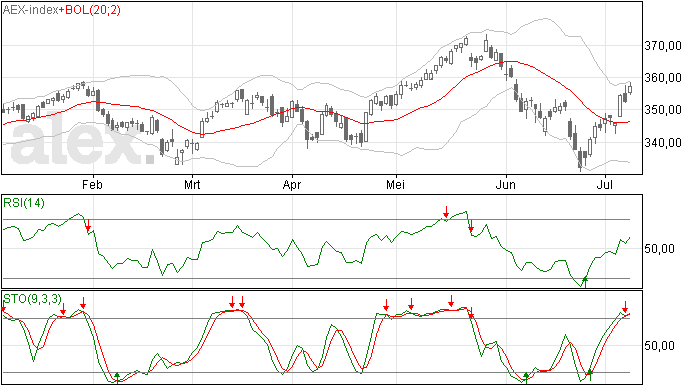 Geen correctie voor de AEX index