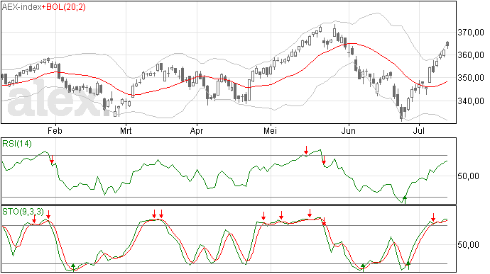 12/7 een flink hogere AEX gisteren