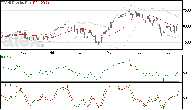 Dax opwaarts door dalende MA20 heen