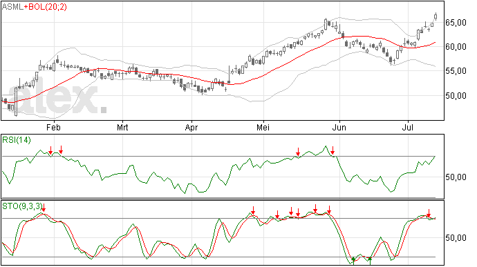 ASML doorgebroken