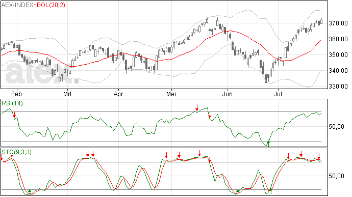 25/7 AEX weer hoger