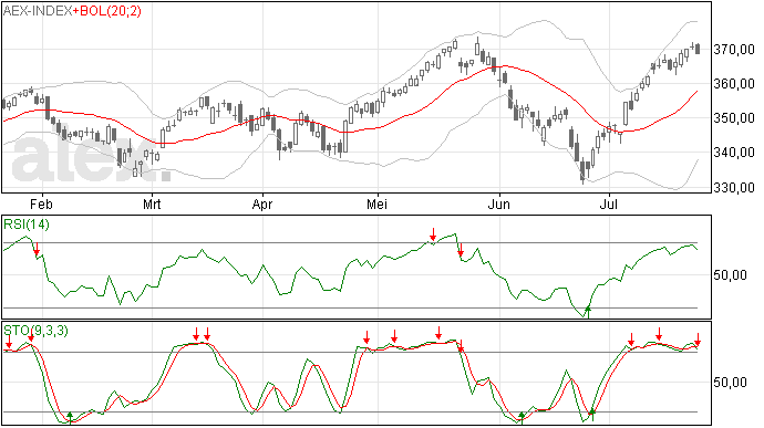 24/7: AEX omlaag na de Doji