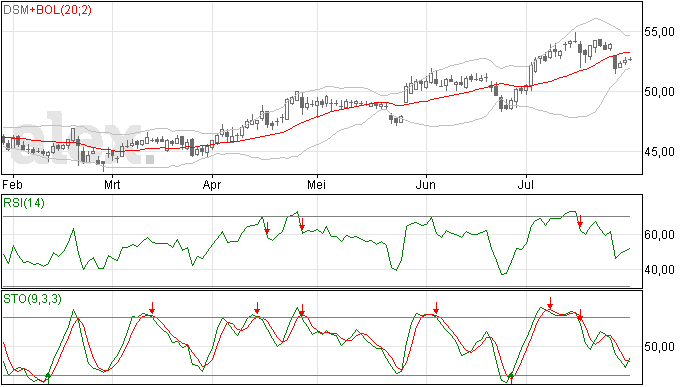 DSM onder toppende MA20