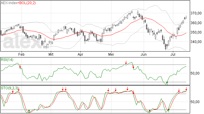 AEX 15/7: Technisch geen goed beeld
