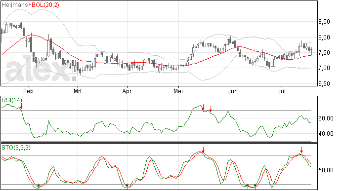Heijmans: stoploss naar 7,38