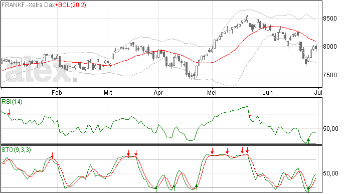 DAX: Weinig reden tot optimisme