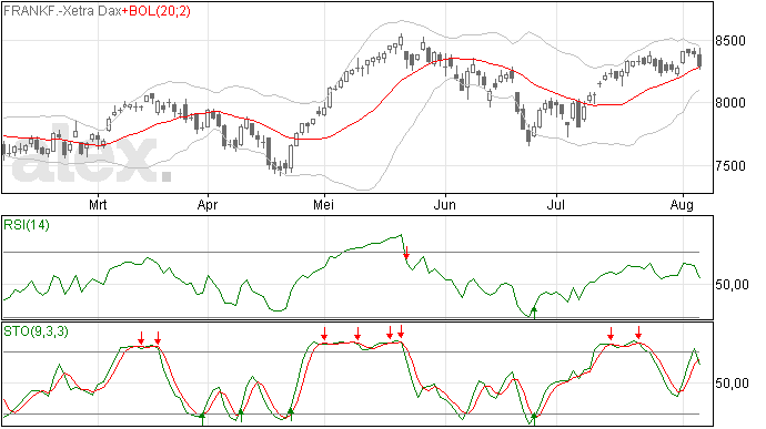 7/8 Dax op MA20 lijn gesloten