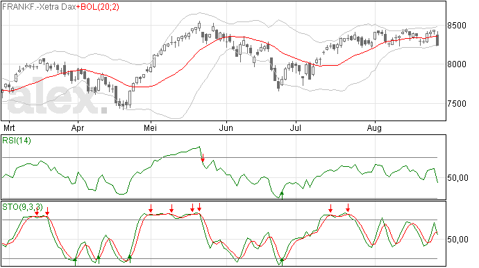 DAX gedaald tot onderkant Bollingerbands