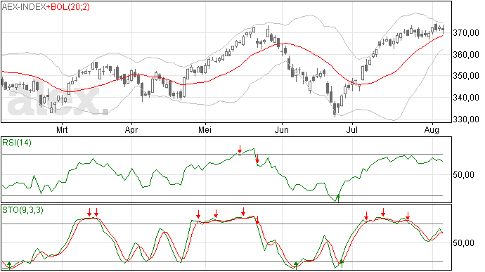 7/8: Dubbele top voor AEX