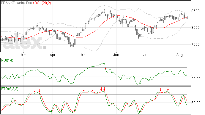 9/8 DAX weer op MA20 lijn gesloten