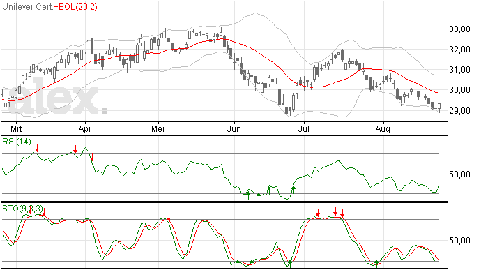 26/8 Trend Unilever is neerwaarts