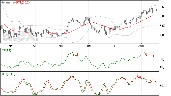 Heijmans Stoploss naar 8,18